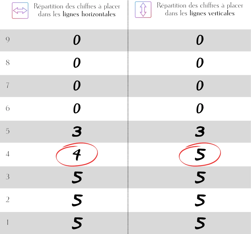 Tableau de correspondance des cases isolées